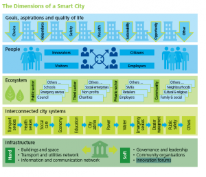Dimensions of a SmartCity
